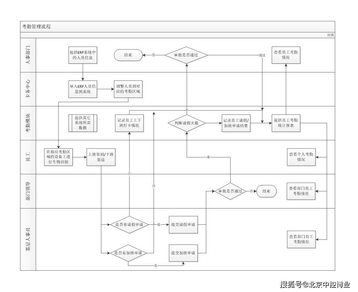 考勤信息化管理系统简介_员工
