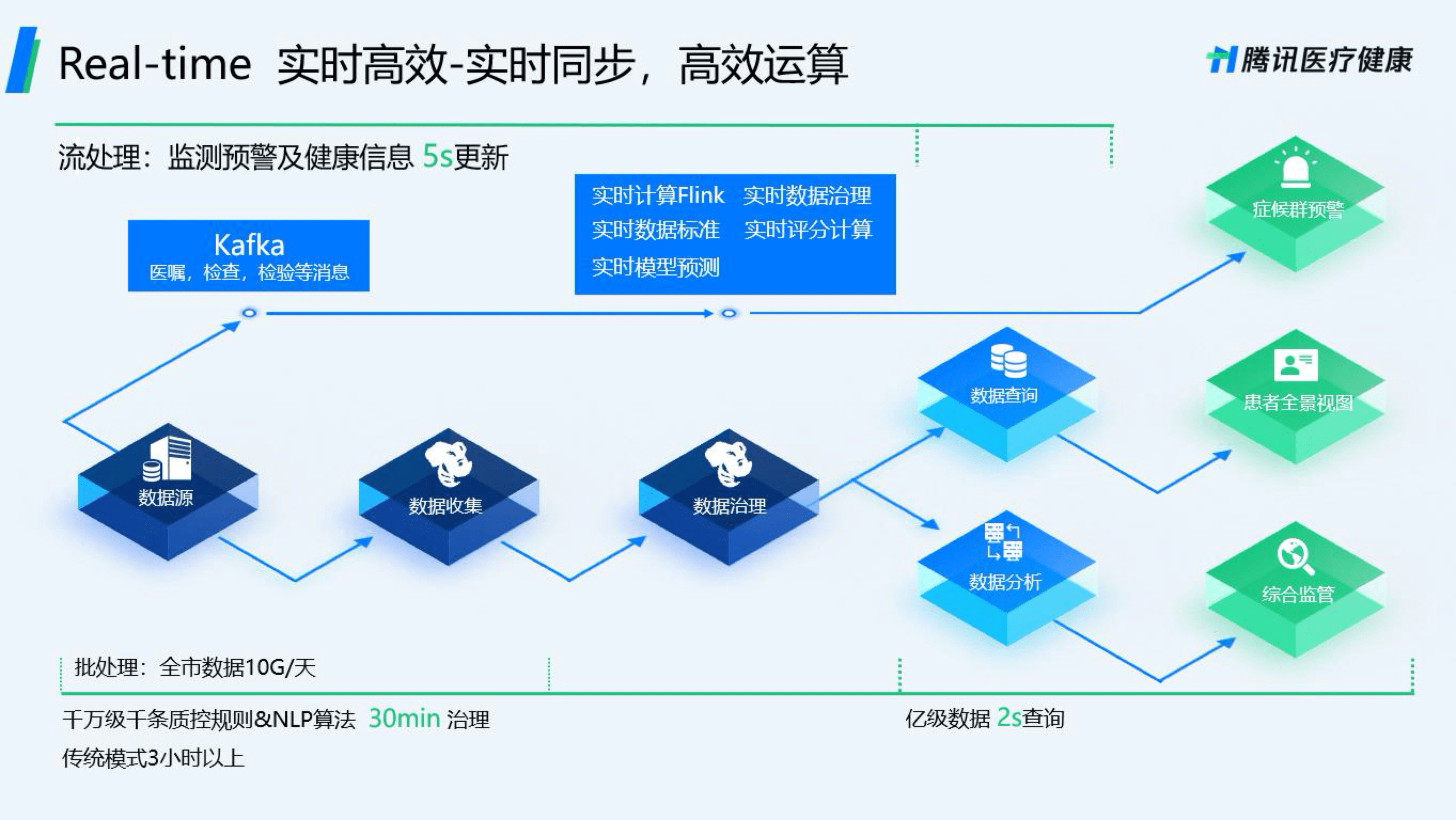 騰訊發布全新智慧醫療數據中臺 助力醫療產業數智化轉型 科技 第1張