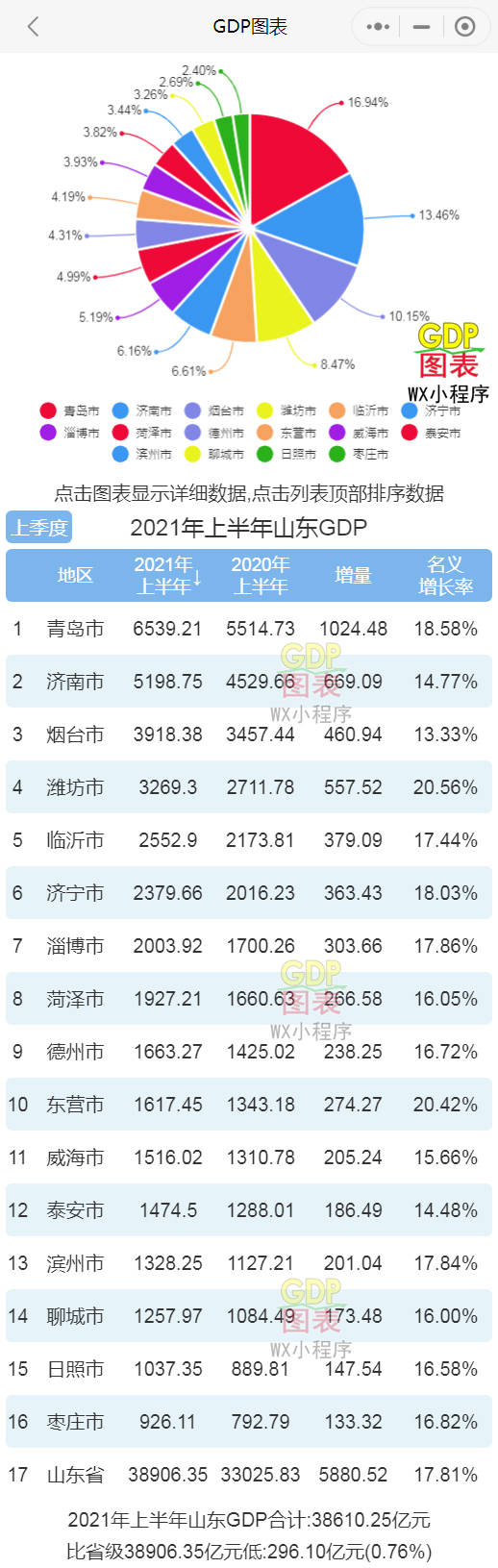 2021年潍坊市gdp_潍坊第三,临沂晋升第五,2021年1-9月山东各市财政情况