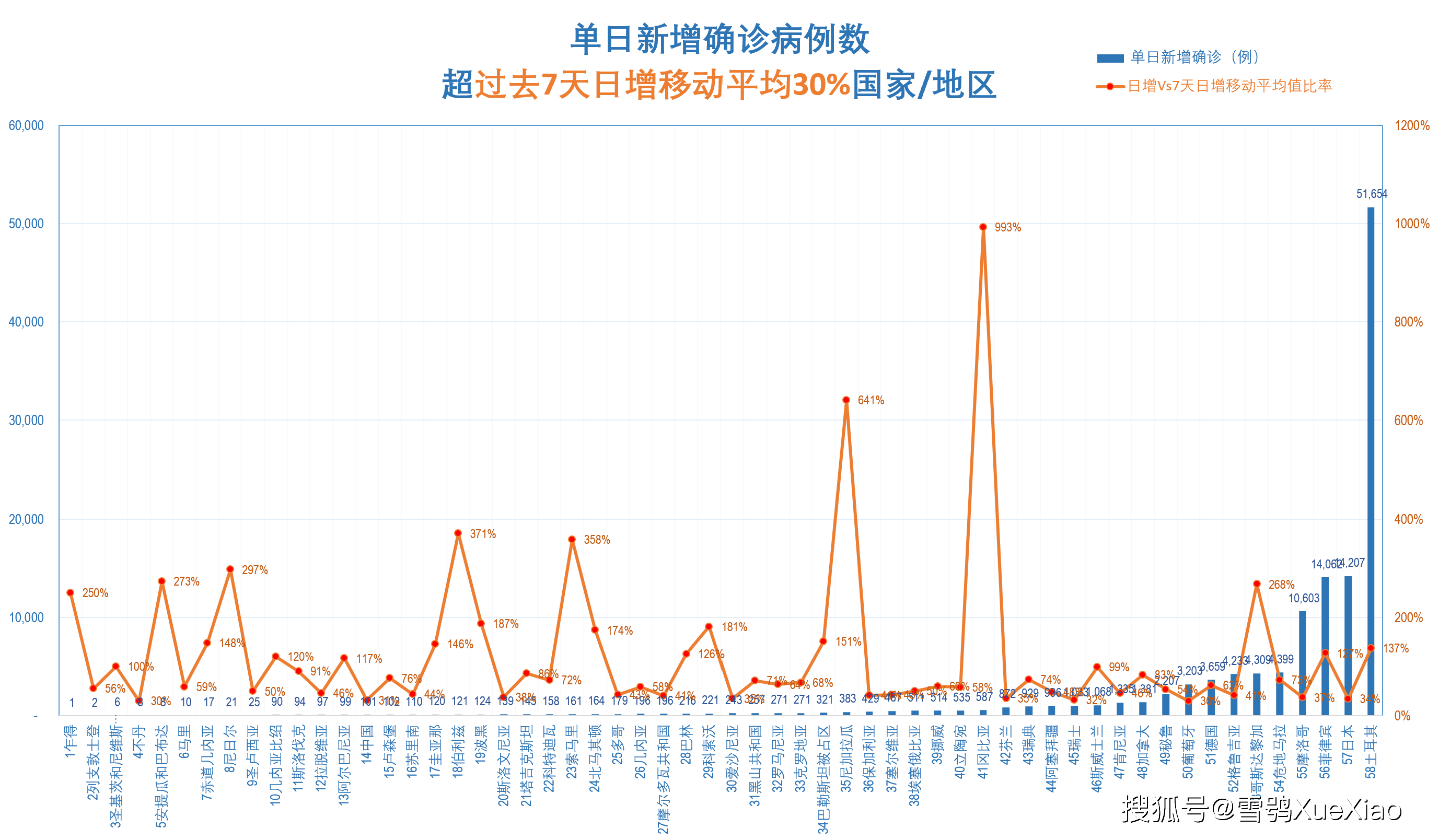 全球累计新冠确诊病例超2亿例全球新冠疫情速览02202185