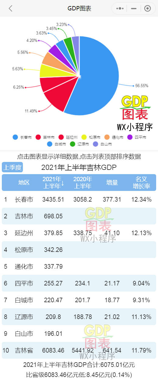 东北gdp各市排名_2021年第一季度各大城市GDP排名情况