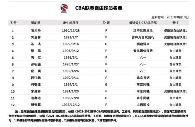 CBA公司更新自由球员名单 贺天举上榜或将离队