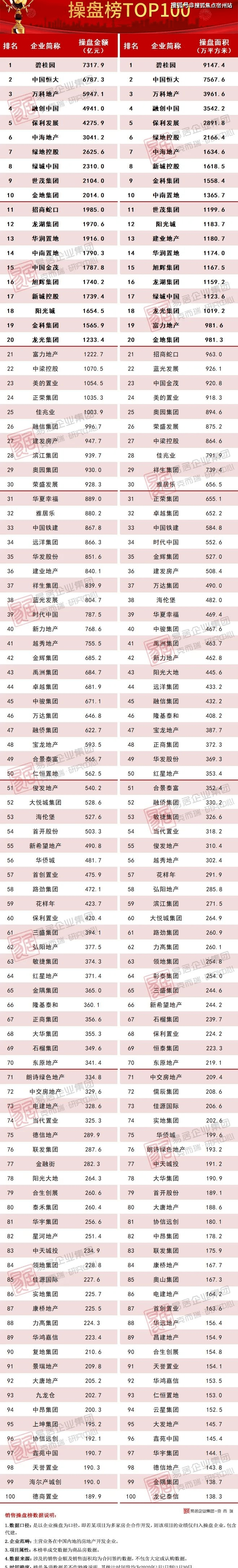中国房产排行_2021中国房地产排名前50强中国房地产品牌价值TOP50名单