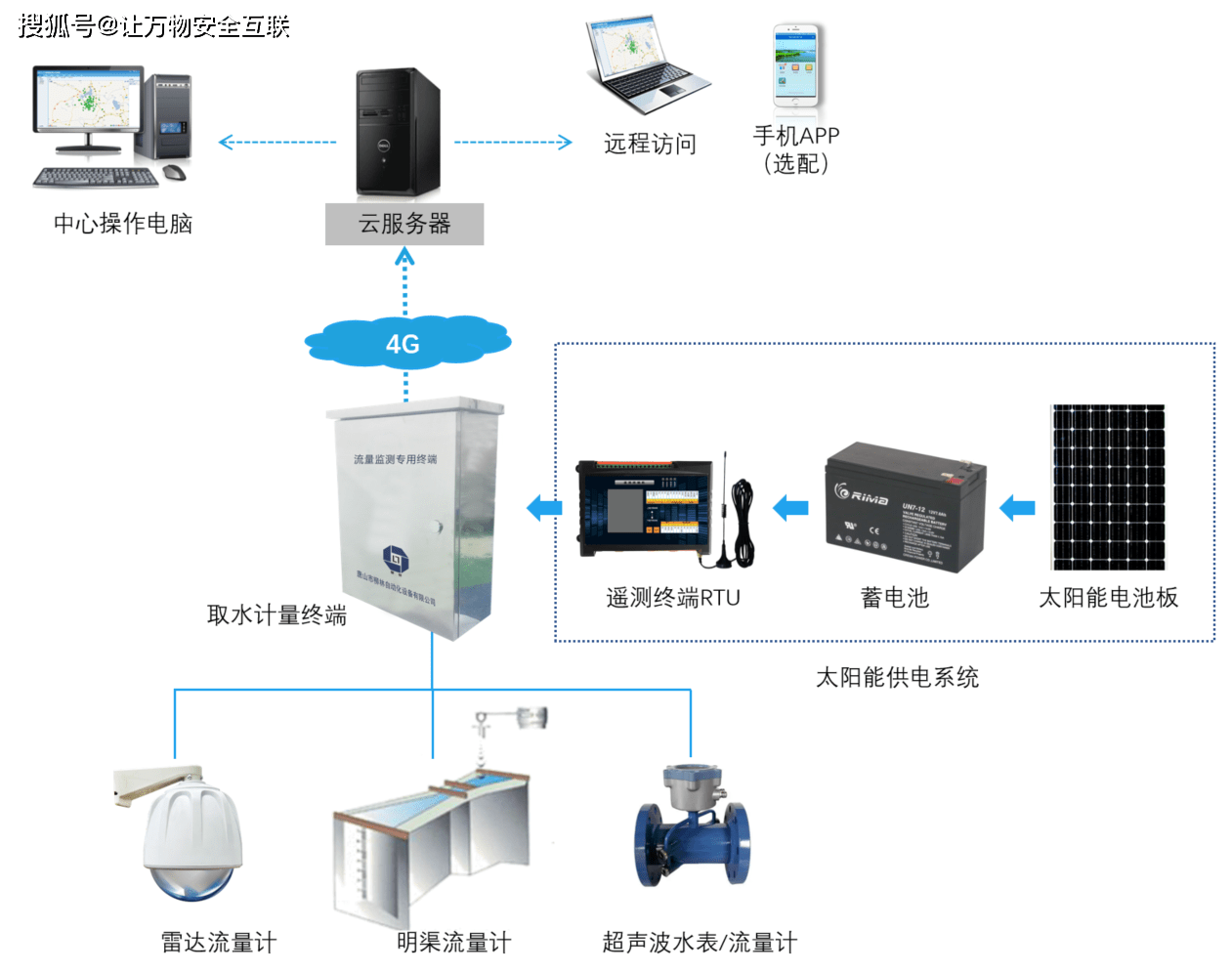 取水口取水監測計量系統