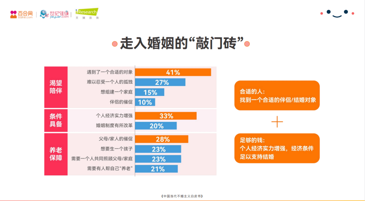 《不婚≠拒绝婚姻，《2021年中国当代不婚主义白皮书》发布》