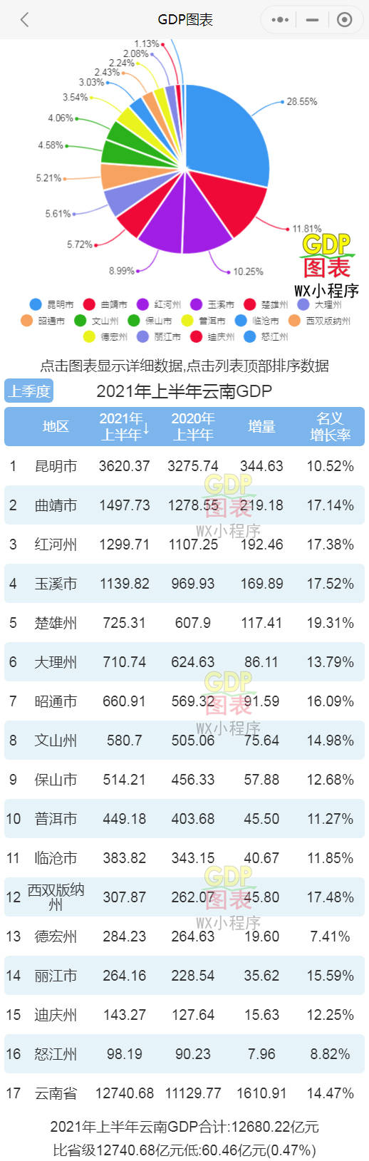 昆明市gdp2020排行榜_2016-2020年昆明市地区生产总值、产业结构及人均GDP统计