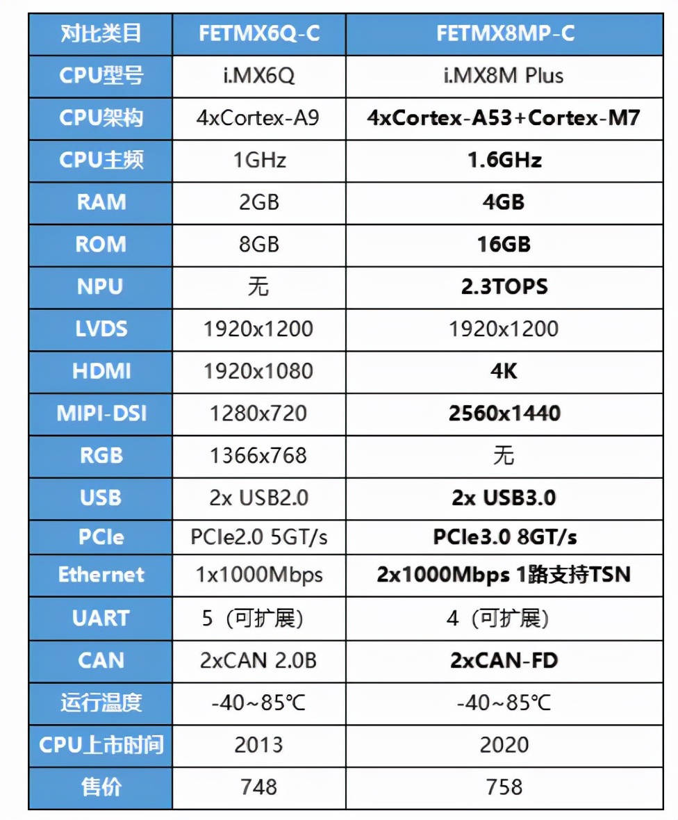 Cortex-A|搭载恩智浦i.MX 8M Plus处理器的FETMX8MP-C核心板正式发布