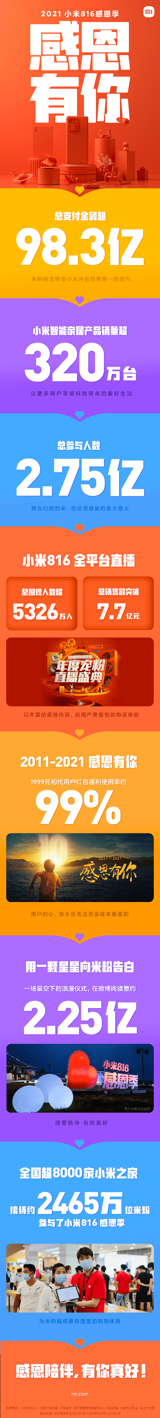 《小米816感恩季完美收官：总支付金额超98.3亿》