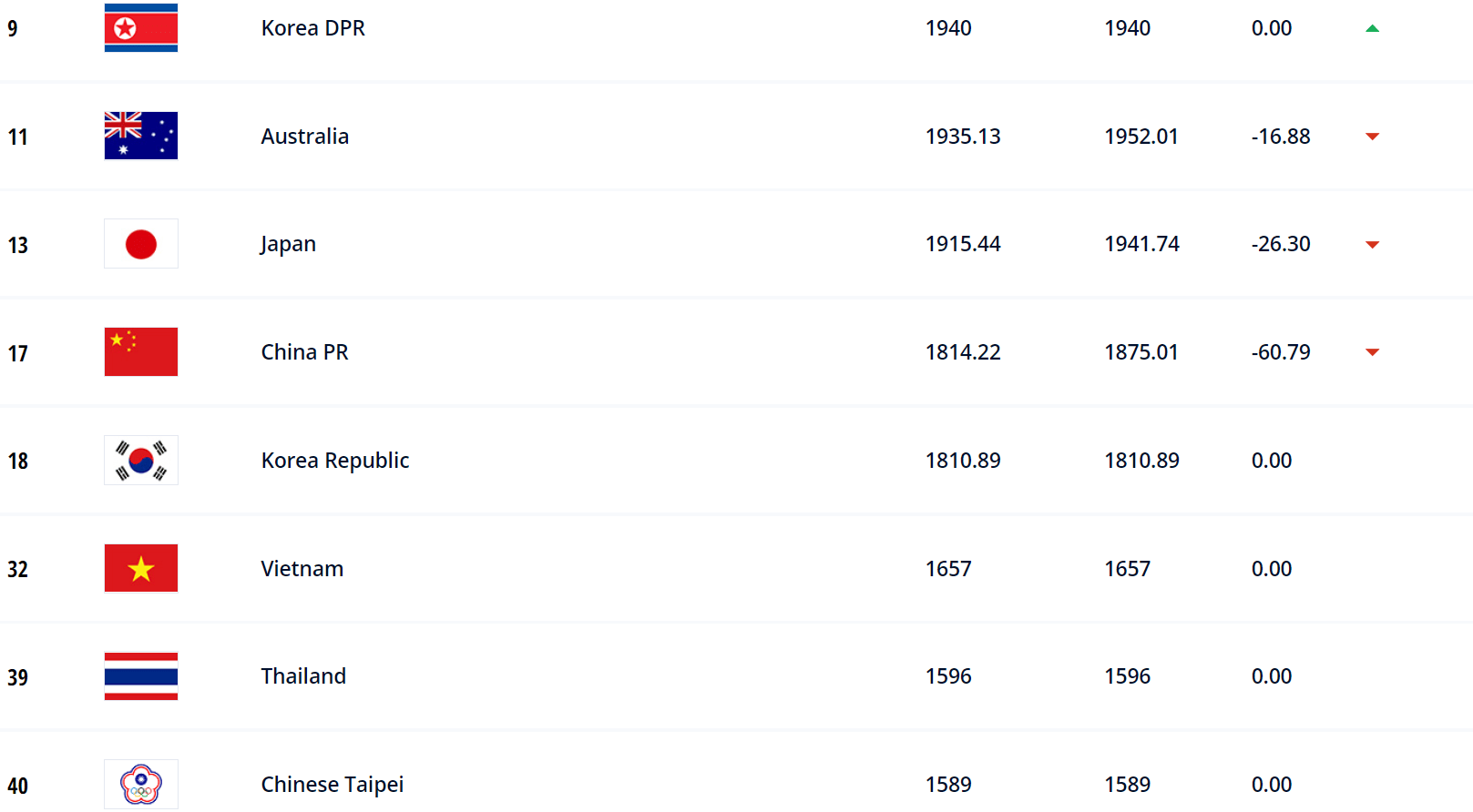 FIFA女足排名：中國女足積分銳減 跌兩位最新排名第17