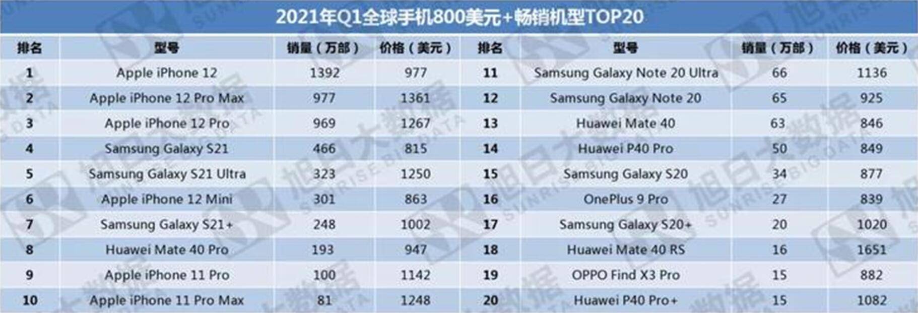 手机|高端市场国产品牌缺位，荣耀Magic3系列迈出抗衡苹果关键一步