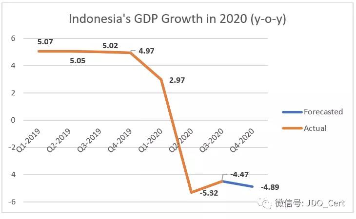 印尼2020年gdp_成绩来了 2020年印度尼西亚GDP近1.06万亿美元,下降2.07