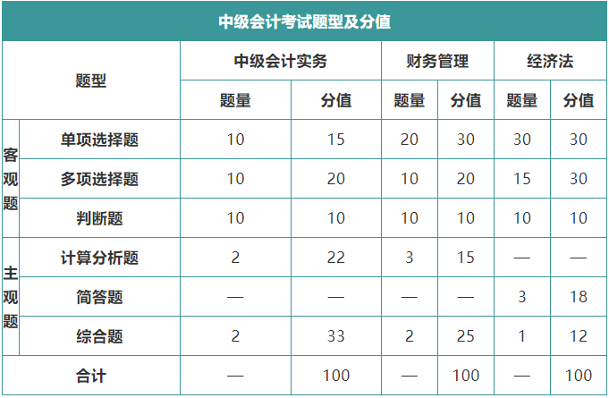 箐鹏教育中级会计考什么怎么考有关考试的这些内容你都知道吗