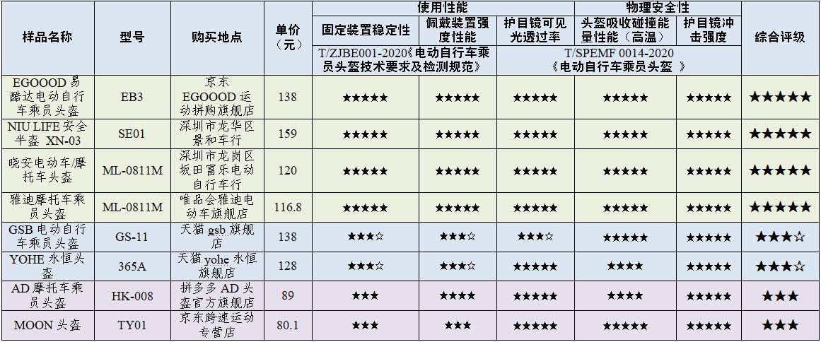 安全、舒适全都要！ 19款热销骑行头盔全方位评测