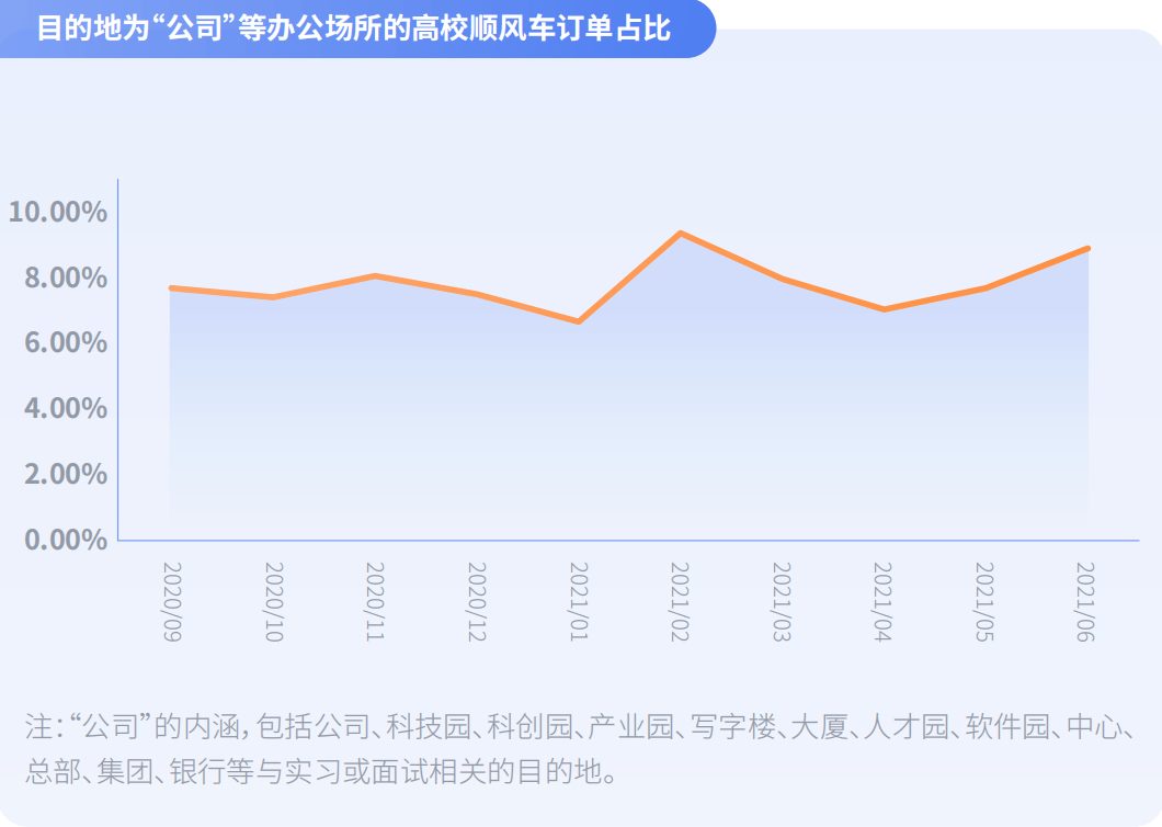 《嘀嗒出行《大学生顺风出行研究报告》 揭秘假期顺风实习“新青年”》