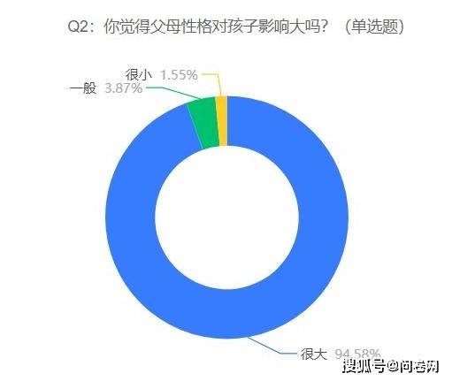 吴谢宇亲属不满死刑判决，94.58%的受访者觉得父母性格对孩子影响很大