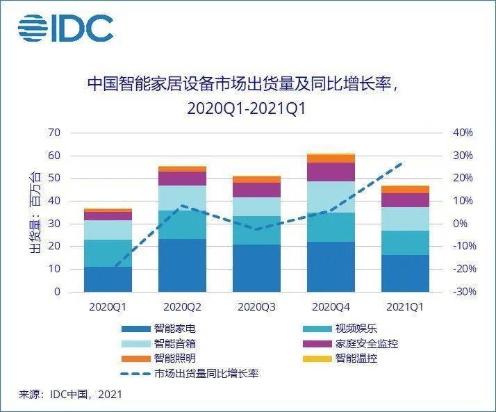 博鱼体育官方网站简装智能家居市集头部效力闪现欧瑞博美的小米位居前五
