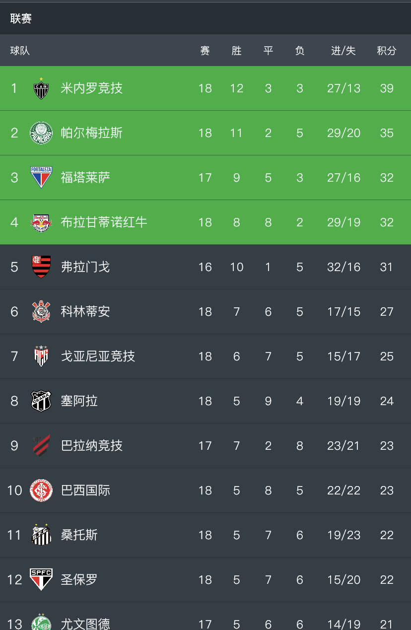 巴甲福塔莱萨vs库亚巴体育魔鬼赛程到头福塔雷萨重返胜轨