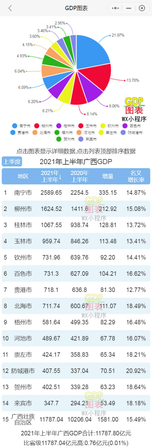 广西gdp排名_2021年上半年广西各市GDP南宁排名第一防城港名义增速最快