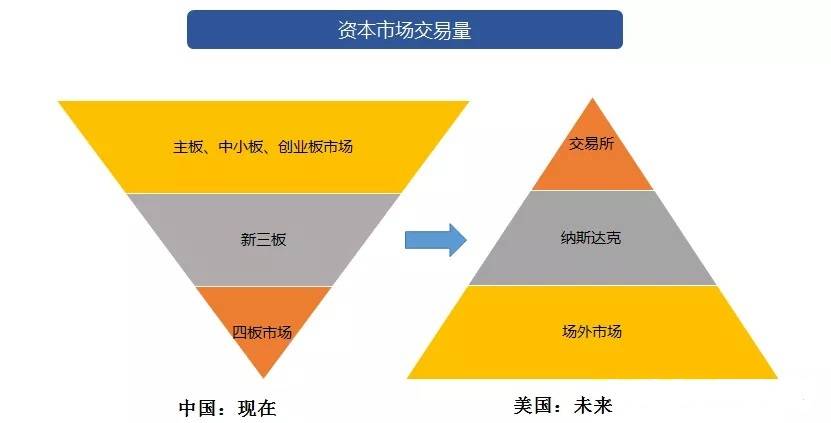 区域性股权市场是什么?_资本