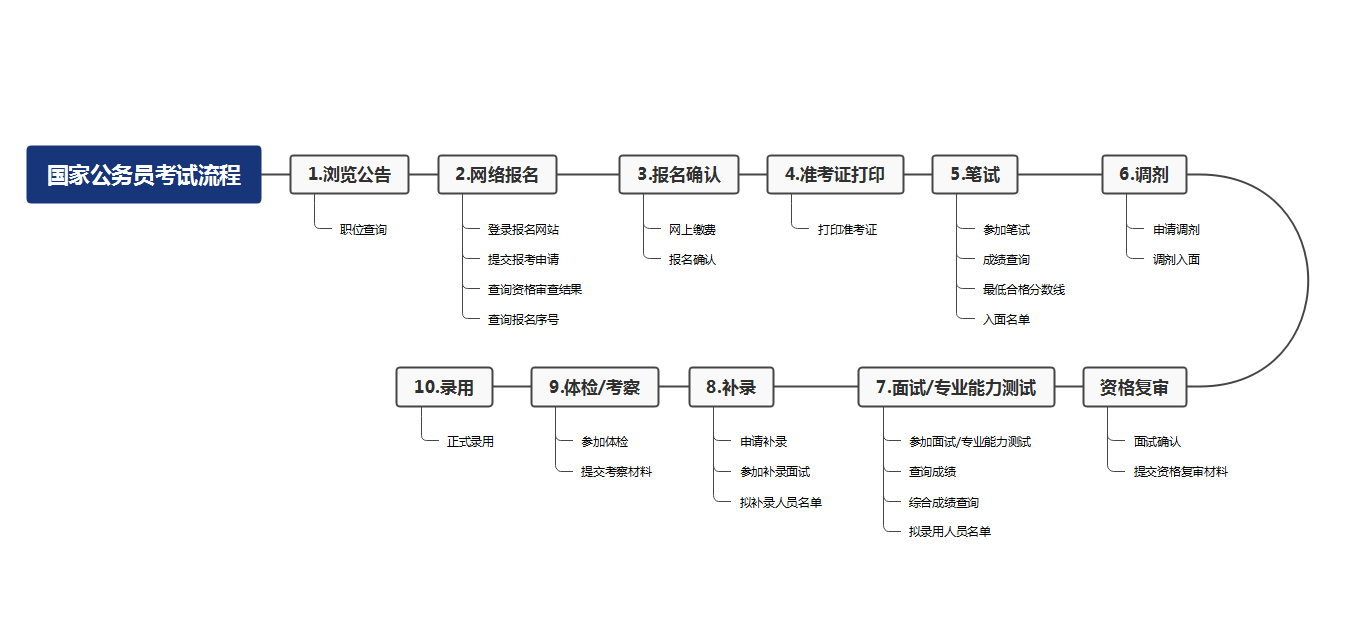 2022年国家公务员考试流程,怎么报名?