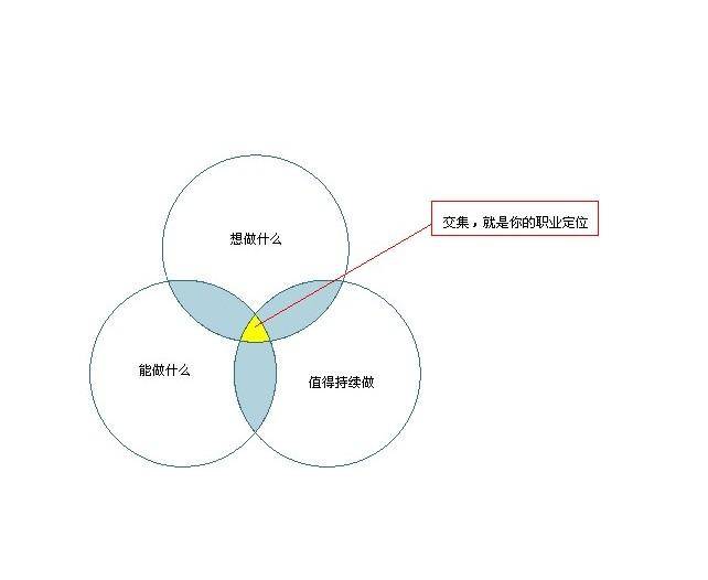 三、定位的定义定位首先要回答的问题是:你是谁？你是什么？1、先看特劳