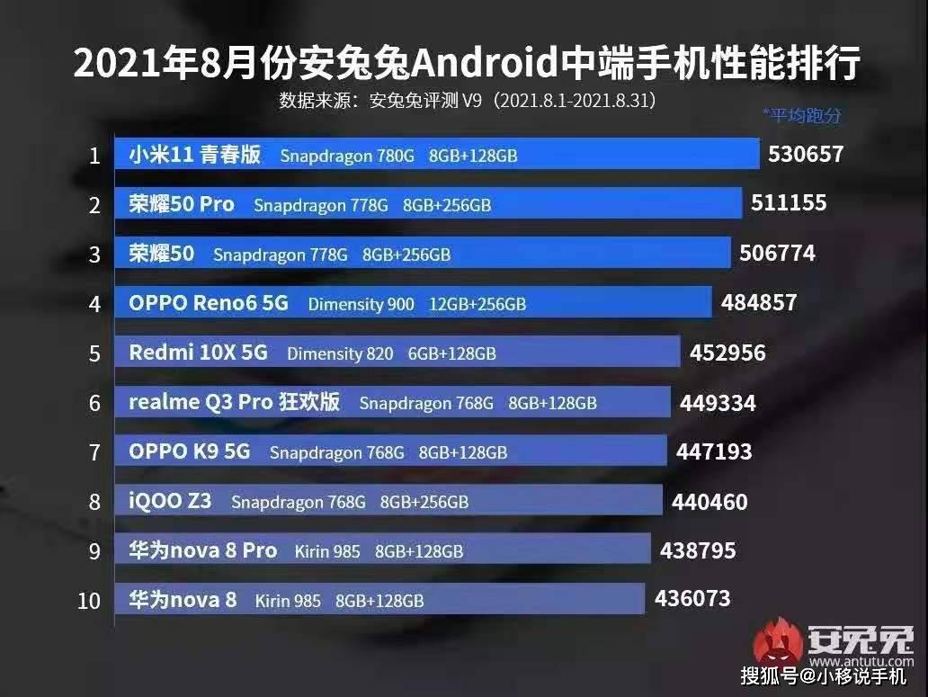安卓手机质量排行_8月份旗舰手机性能排行榜:小米MIX4上榜!(2)