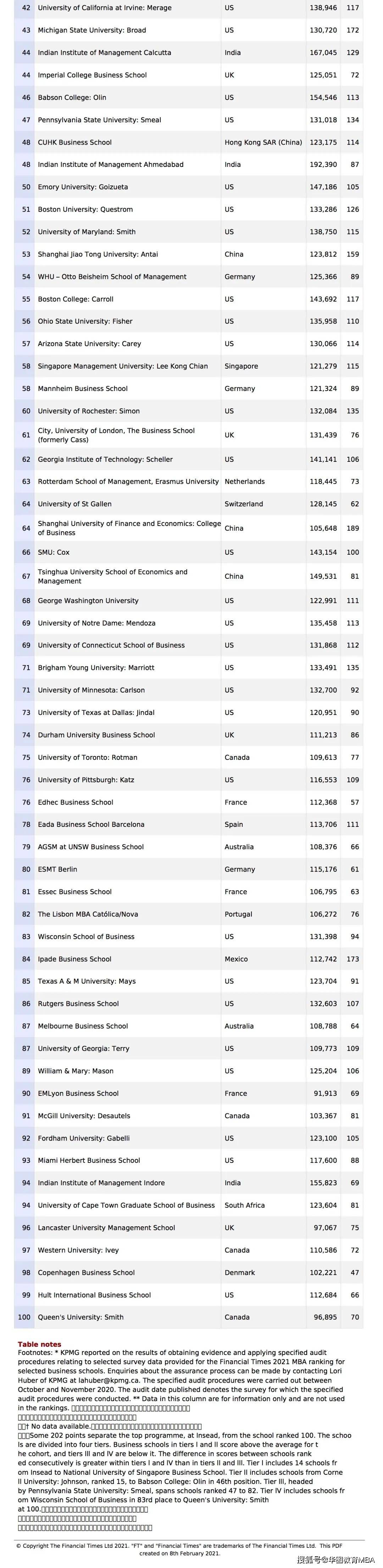 全球mba排行榜_英国国际MBA,三大国际认证,QS全球OnlineMBA排名第6