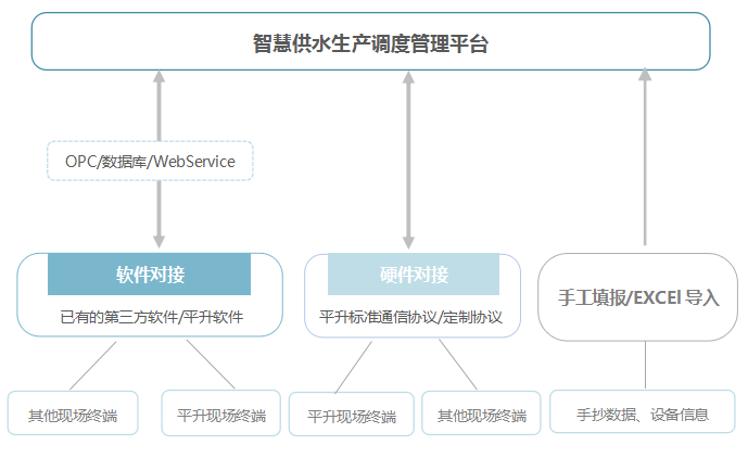 管网|智慧供水监控管理平台（智慧水务平台）介绍