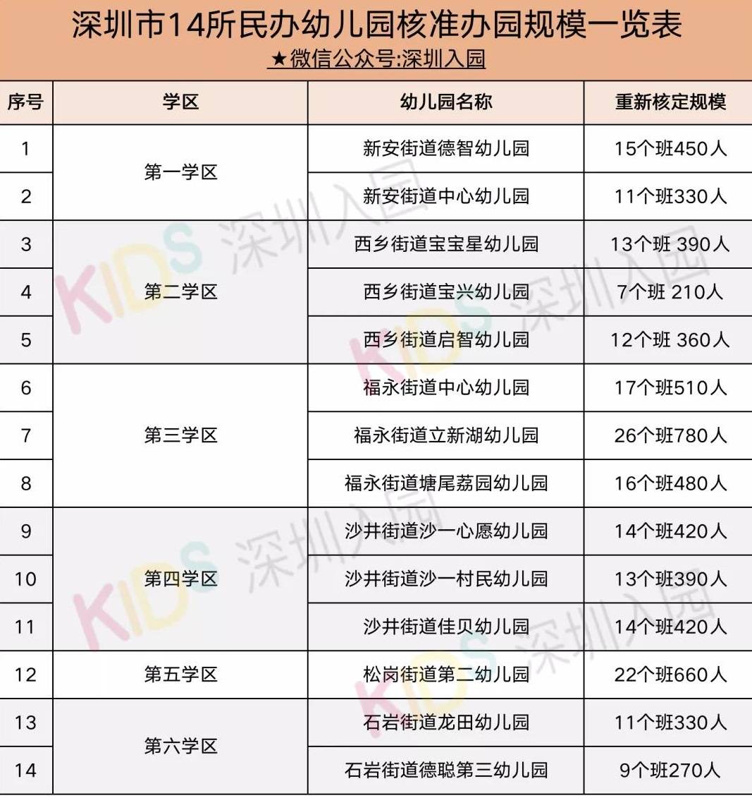 家长|一个班多少娃？深圳这区公布最新幼儿园办园规模！每个班最多30人！