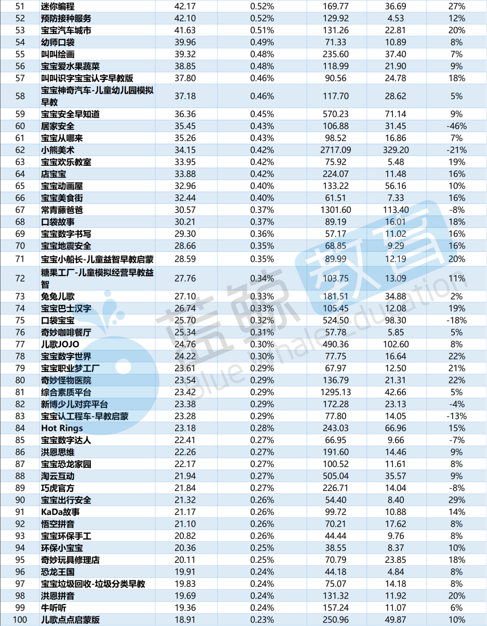 儿歌|7月儿童教育APP榜：“智慧树”出局用户规模TOP 10，“多多动画屋”晋级百万级