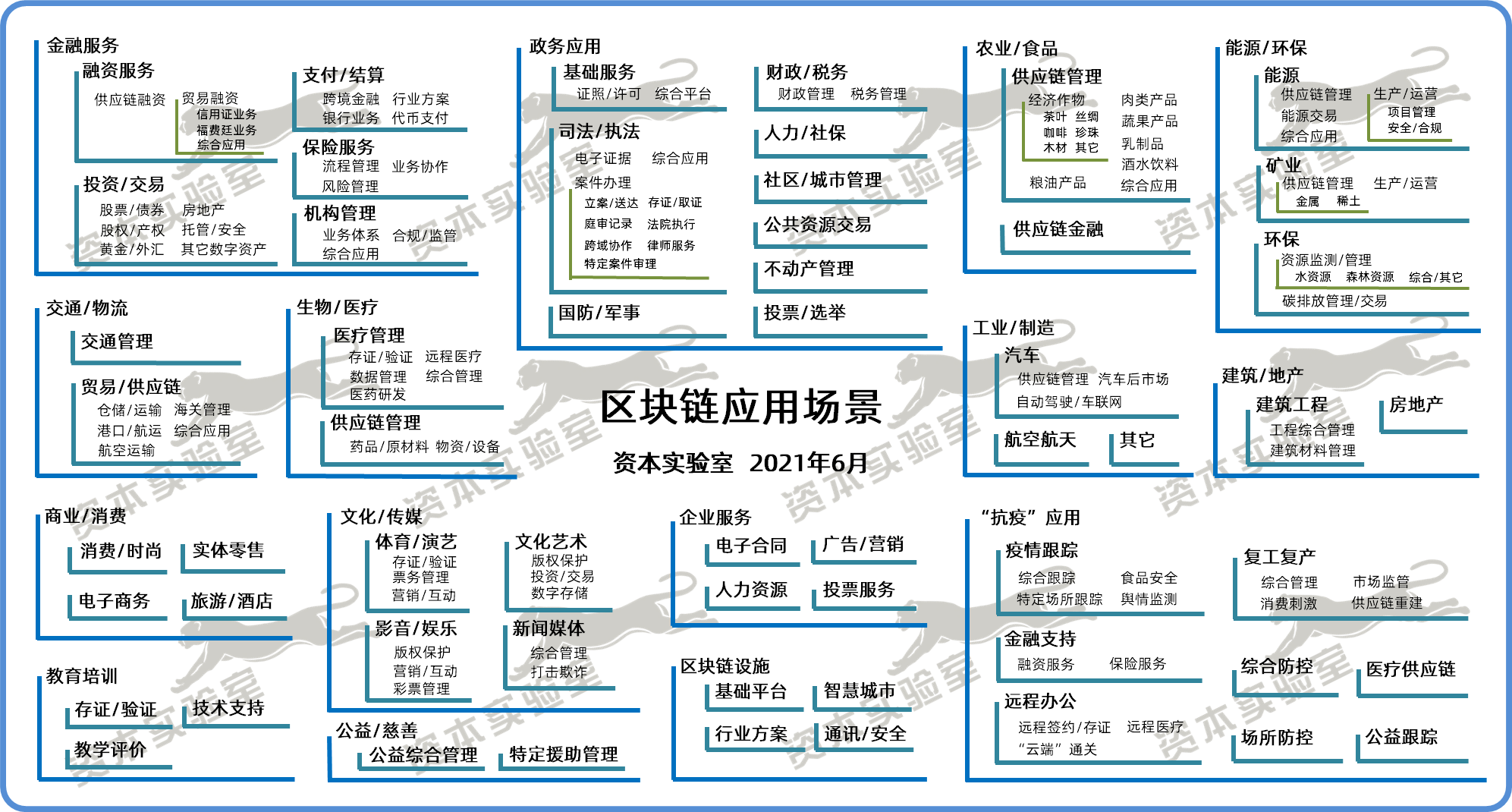 4張圖看清全球130區塊鏈應用場景行業分佈與市場機會