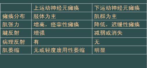 进行|中医是如何治疗运动神经元的？