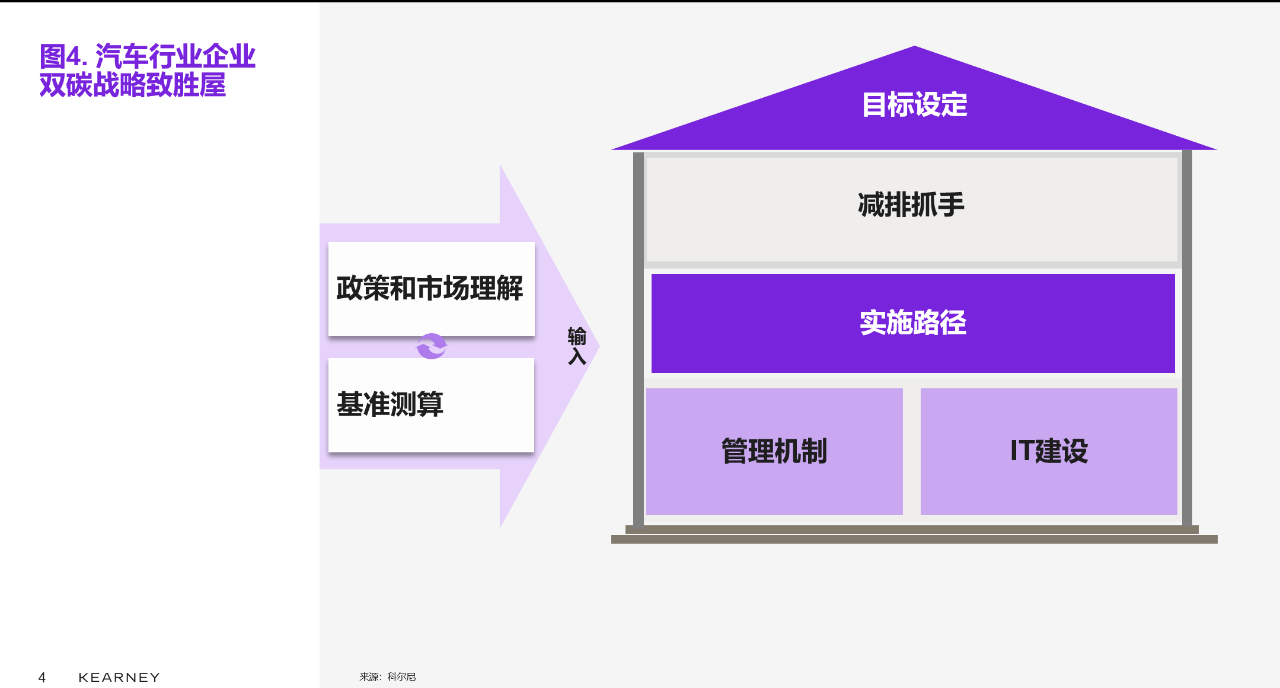 汽车行业企业双碳战略致胜屋