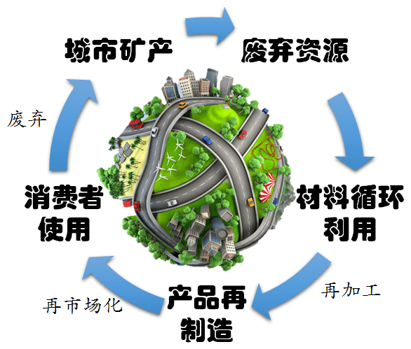 的确,如果从金属资源回收利用的角度来看,把城市里的产品资源像矿山