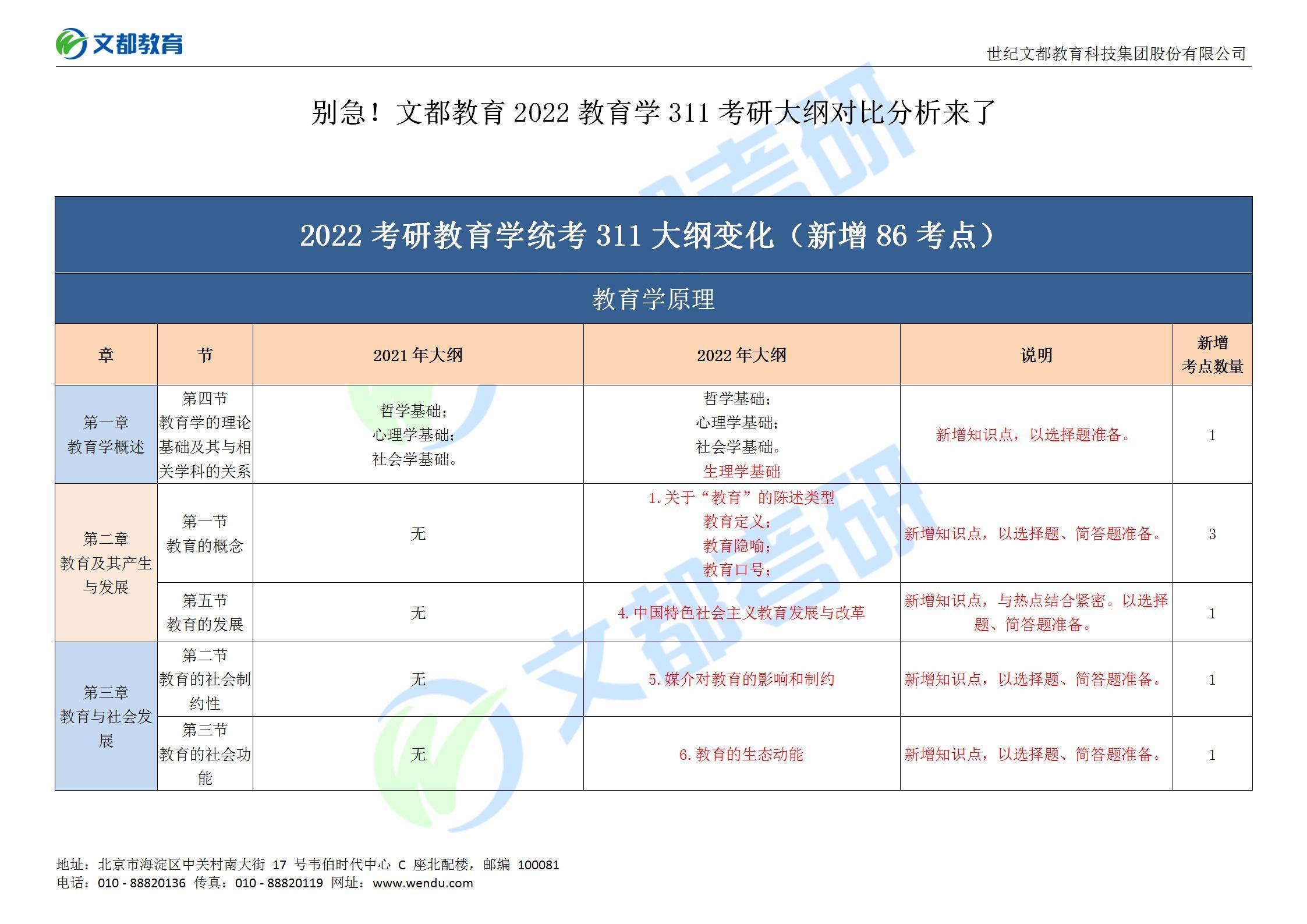 教育|别急！文都教育2022教育学311考研大纲对比分析来了