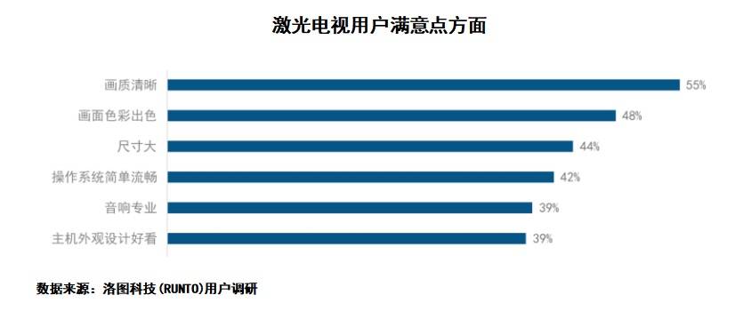 《激光显示最新白皮书：激光电视成年轻人新宠，近8成用户在35岁以下》