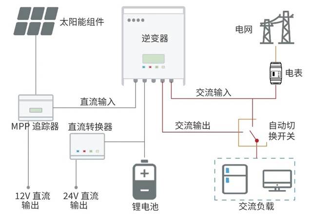 在新能源电力系统中,一些直流负载应用,比如太阳能路灯,直流空调,5g