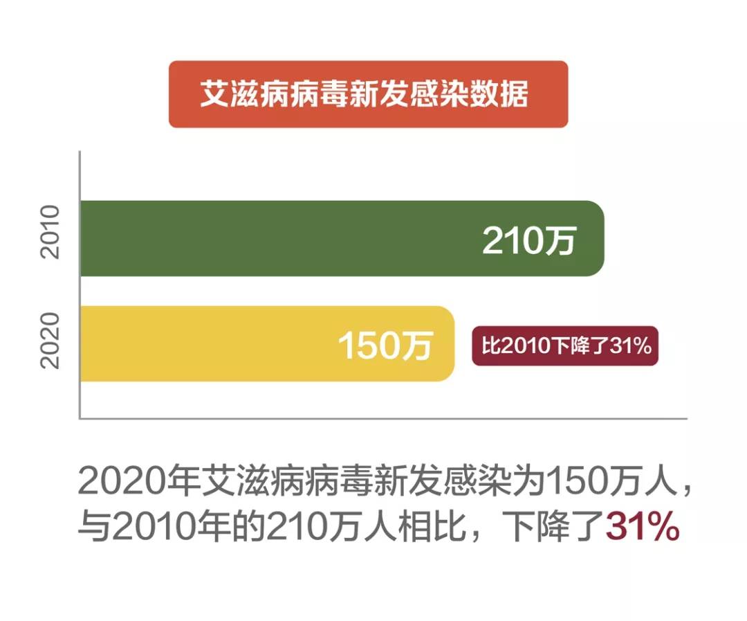 直面不平等2021艾滋病防治全球进展报告