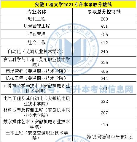 安徽工程大學2021年專升本錄取分數線2021年安徽專升本公共課合格分數