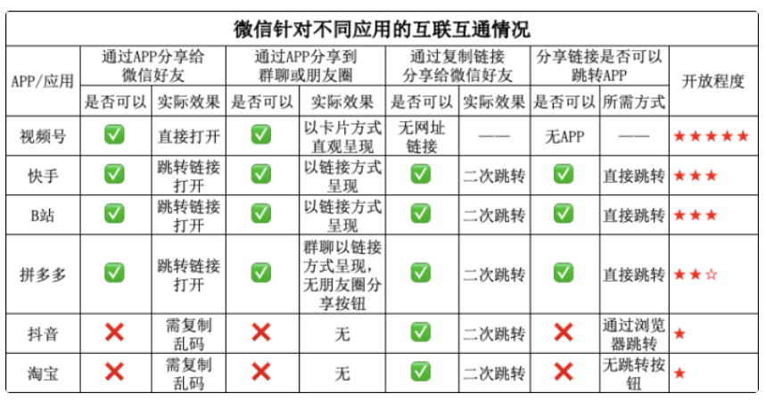 实测|实测微信“互联互通”情况：分亲疏，划等级，不同产品待遇不同