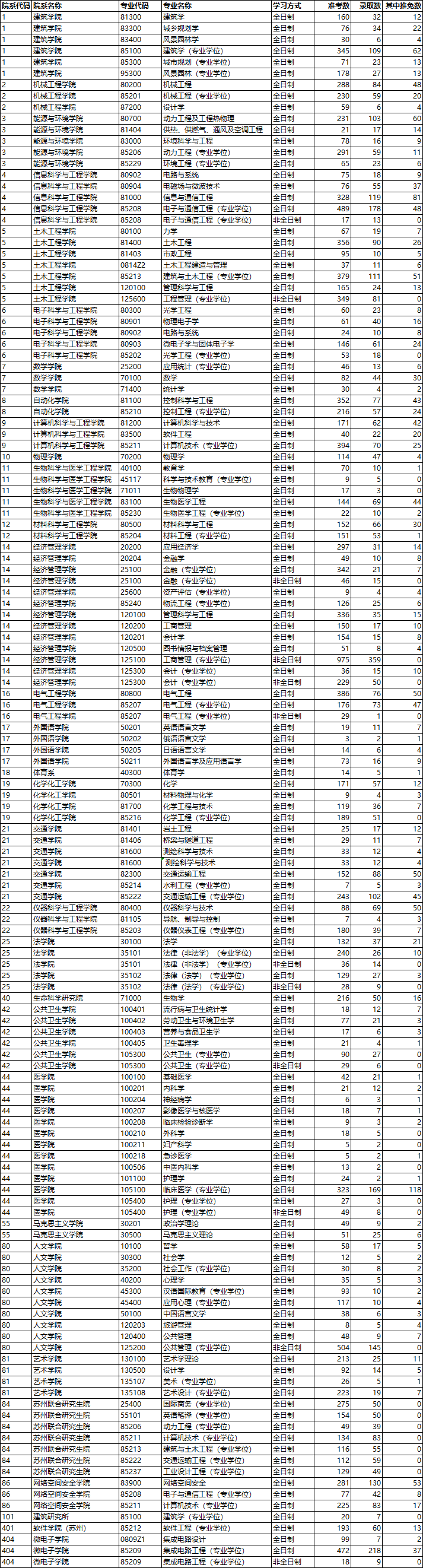 东南大学考研历年报录比及复试分数线