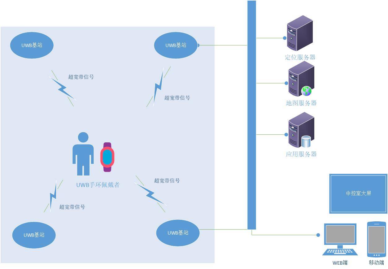 位置服务|懋特室内定位系统