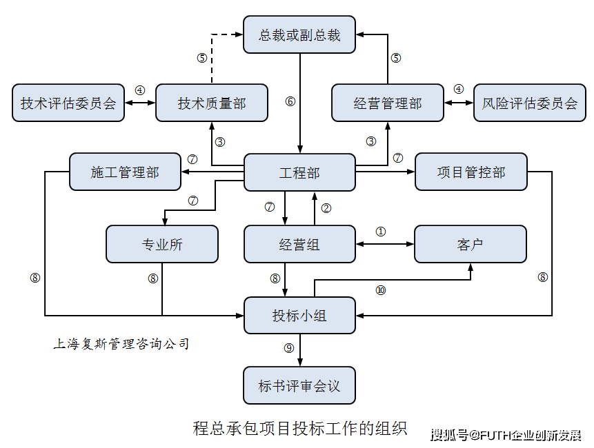 設計院發展工程總承包業務案例Ⅺ:新設組織結構的業務運行方式-上