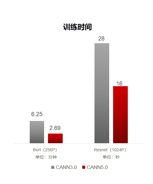 硬件|这就是华为速度:2.69分钟完成BERT训练!新发CANN 5.0加持,还公开了背后技术