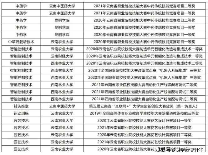 2021年云南专升本免试条件和免试资料
