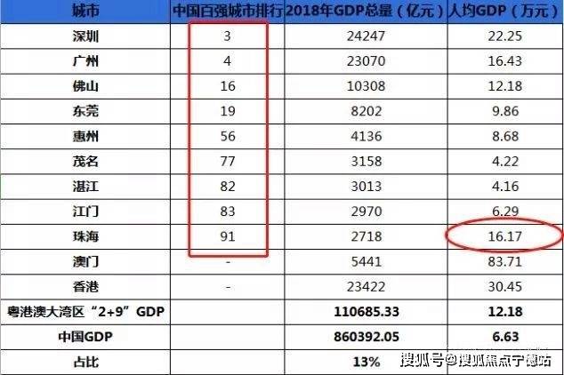 珠海gdp总量太_全国GDP百强城市出炉,珠海排72名(3)