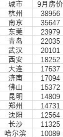 全国14个特大城市房价皆过万：杭州最高，哈尔滨最低