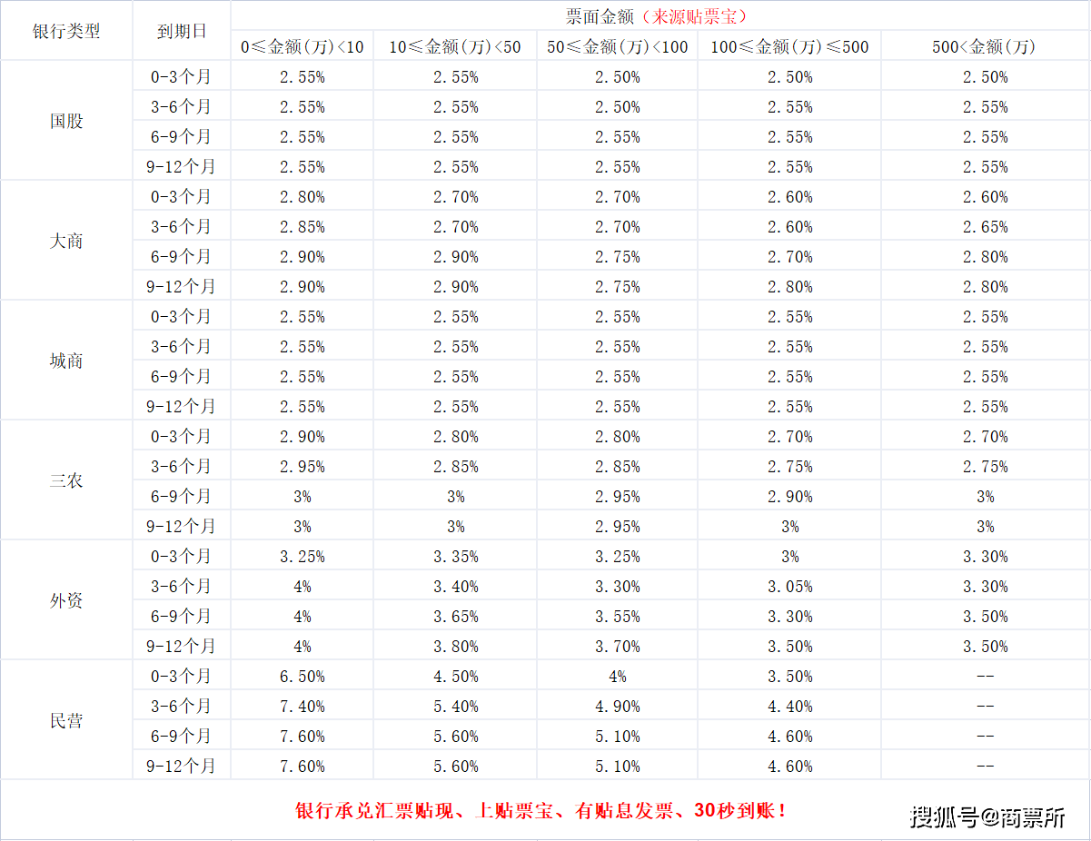 108号银行承兑汇票贴现利率公示商票所