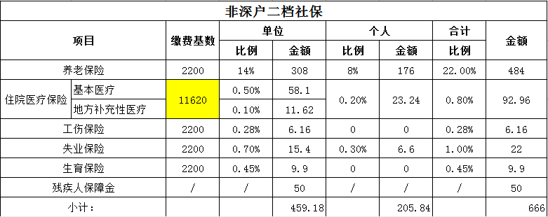 自费交社保一个月多少钱