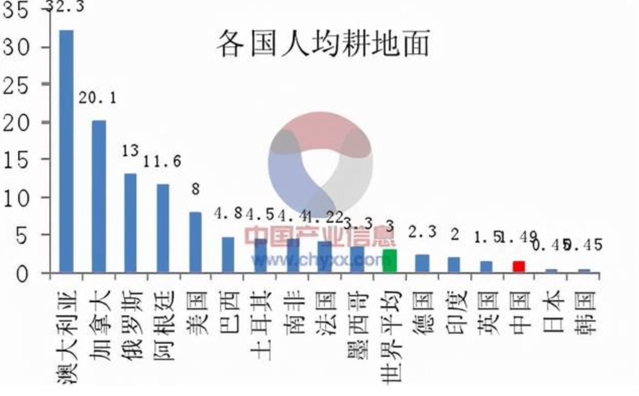 对比全球各国人均耕地面积,不难看出,人均耕地面积超过世界平均水平的